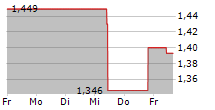 CHINA MERCHANTS PORT HOLDINGS CO LTD 5-Tage-Chart