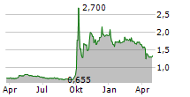 CHINA MERCHANTS SECURITIES CO LTD Chart 1 Jahr