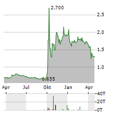 CHINA MERCHANTS SECURITIES Aktie Chart 1 Jahr