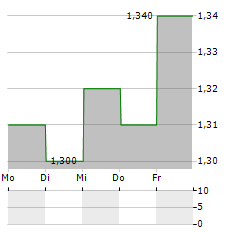 CHINA MERCHANTS SECURITIES Aktie 5-Tage-Chart