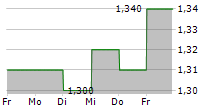 CHINA MERCHANTS SECURITIES CO LTD 5-Tage-Chart