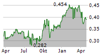 CHINA MINSHENG BANKING CORP LTD Chart 1 Jahr