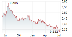CHINA MINSHENG BANKING CORP LTD Chart 1 Jahr