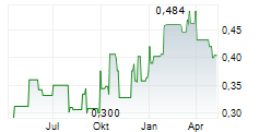 CHINA MINSHENG BANKING CORP LTD Chart 1 Jahr