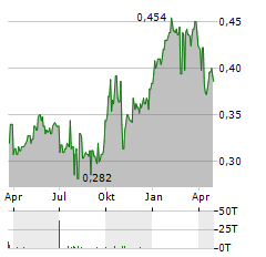 CHINA MINSHENG BANKING Aktie Chart 1 Jahr