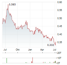 CHINA MINSHENG BANKING Aktie Chart 1 Jahr