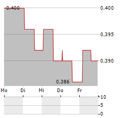 CHINA MINSHENG BANKING Aktie 5-Tage-Chart