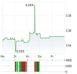 CHINA MINSHENG BANKING Aktie 5-Tage-Chart
