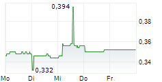 CHINA MINSHENG BANKING CORP LTD 5-Tage-Chart