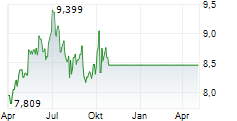 CHINA MOBILE LTD Chart 1 Jahr