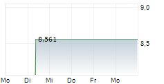 CHINA MOBILE LTD 5-Tage-Chart