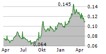 CHINA MODERN DAIRY HOLDINGS LTD Chart 1 Jahr