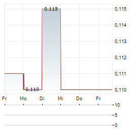 CHINA MODERN DAIRY Aktie 5-Tage-Chart