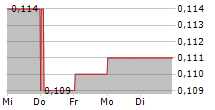 CHINA MODERN DAIRY HOLDINGS LTD 5-Tage-Chart