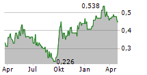 CHINA NATIONAL BUILDING MATERIAL CO LTD Chart 1 Jahr