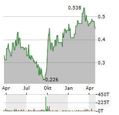 CNBM Aktie Chart 1 Jahr