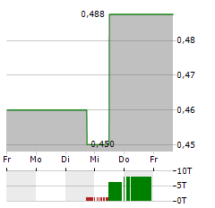 CNBM Aktie 5-Tage-Chart