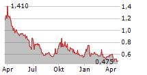 CHINA NATURAL RESOURCES INC Chart 1 Jahr