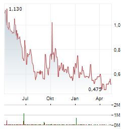 CHINA NATURAL RESOURCES Aktie Chart 1 Jahr