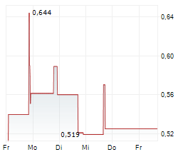 CHINA NATURAL RESOURCES INC Chart 1 Jahr