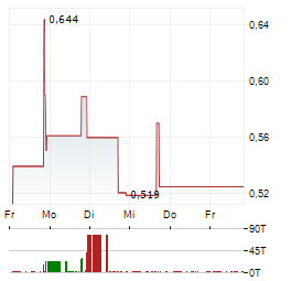 CHINA NATURAL RESOURCES Aktie 5-Tage-Chart