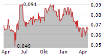 CHINA NEW CITY COMMERCIAL DEVELOPMENT LTD Chart 1 Jahr