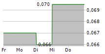 CHINA NEW CITY COMMERCIAL DEVELOPMENT LTD 5-Tage-Chart