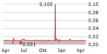 CHINA NEW ENERGY LIMITED Chart 1 Jahr