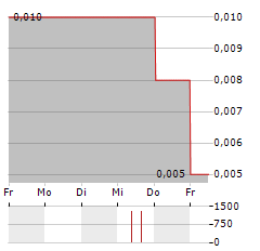 CHINA NEW ENERGY Aktie 5-Tage-Chart