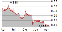 CHINA NEW HIGHER EDUCATION GROUP LTD Chart 1 Jahr