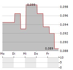 CHINA NEW HIGHER EDUCATION Aktie 5-Tage-Chart