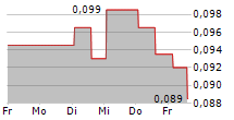 CHINA NEW HIGHER EDUCATION GROUP LTD 5-Tage-Chart