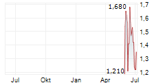 CHINA NONFERROUS MINING CORP LTD Chart 1 Jahr