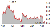 CHINA NONFERROUS MINING CORP LTD Chart 1 Jahr