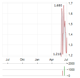 CHINA NONFERROUS MINING Aktie Chart 1 Jahr