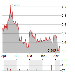 CHINA NONFERROUS MINING Aktie Chart 1 Jahr