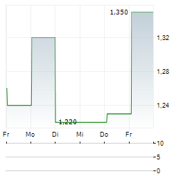 CHINA NONFERROUS MINING Aktie 5-Tage-Chart