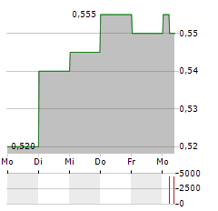 CHINA NONFERROUS MINING Aktie 5-Tage-Chart