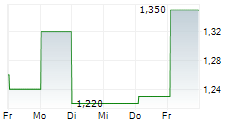 CHINA NONFERROUS MINING CORP LTD 5-Tage-Chart