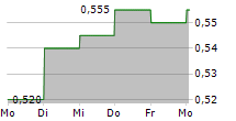 CHINA NONFERROUS MINING CORP LTD 5-Tage-Chart