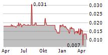 CHINA OIL AND GAS GROUP LTD Chart 1 Jahr