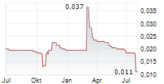 CHINA OIL AND GAS GROUP LTD Chart 1 Jahr