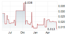 CHINA OIL AND GAS GROUP LTD Chart 1 Jahr