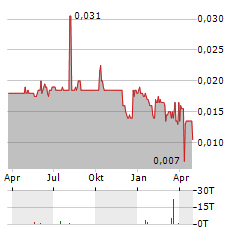 CHINA OIL AND GAS Aktie Chart 1 Jahr