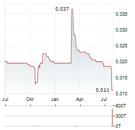 CHINA OIL AND GAS Aktie Chart 1 Jahr