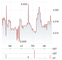 CHINA OIL AND GAS Aktie Chart 1 Jahr
