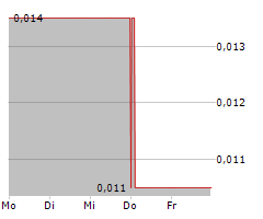 CHINA OIL AND GAS GROUP LTD Chart 1 Jahr