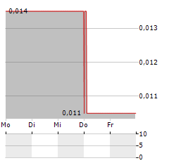 CHINA OIL AND GAS Aktie 5-Tage-Chart