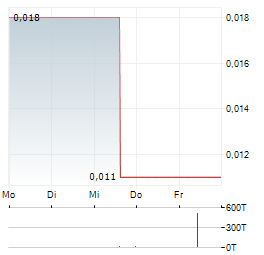 CHINA OIL AND GAS Aktie 5-Tage-Chart