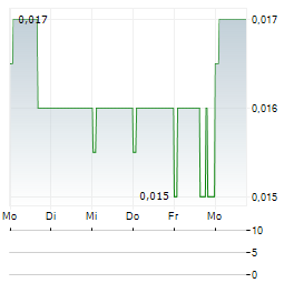 CHINA OIL AND GAS Aktie 5-Tage-Chart